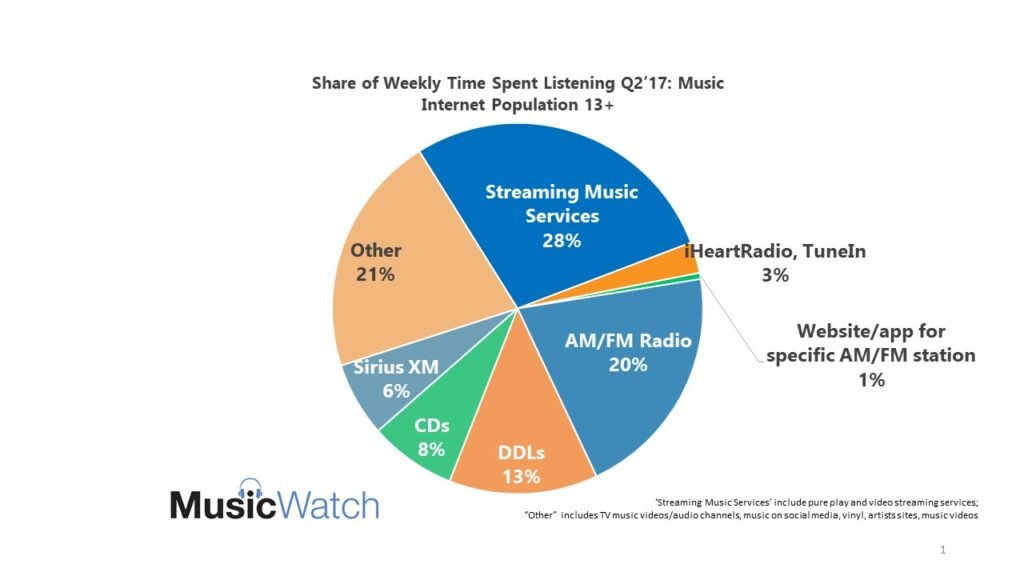 The Battle for Music Streaming Services Market Share