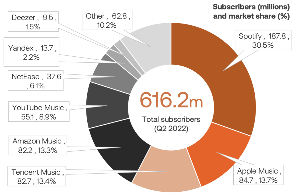 The Battle for Music Streaming Services Market Share