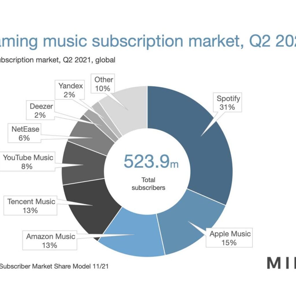 The Battle for Music Streaming Services Market Share