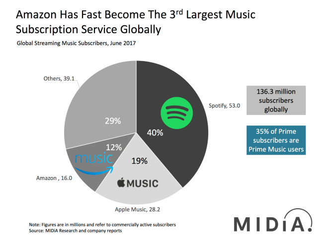 The Battle for Music Streaming Services Market Share