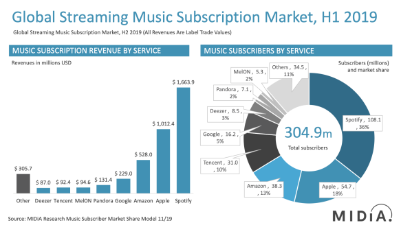 The Battle for Music Streaming Services Market Share