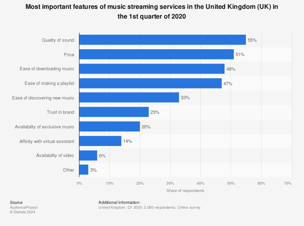 Music Streaming Services And Accessibility Features