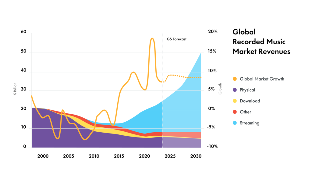 The Future Of Music Streaming: Predictions And Trends