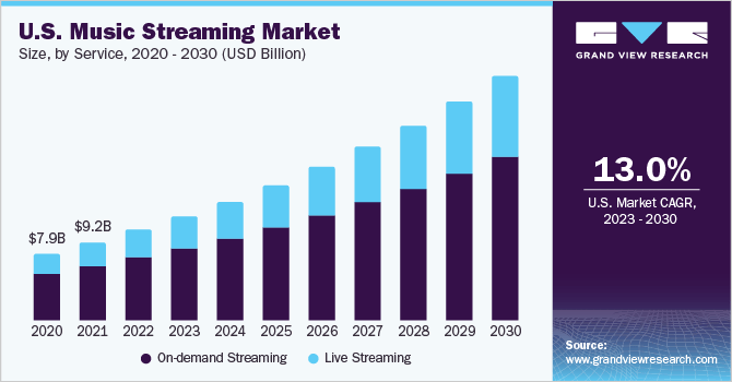 The Future Of Music Streaming: Predictions And Trends