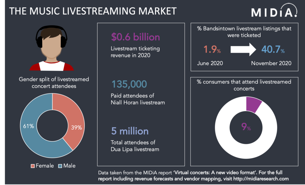 The Impact Of Music Streaming On Live Performances